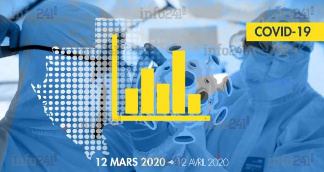 Covid-19&nbsp;: les chiffres du Gabon, un mois après l’apparition de l’épidémie